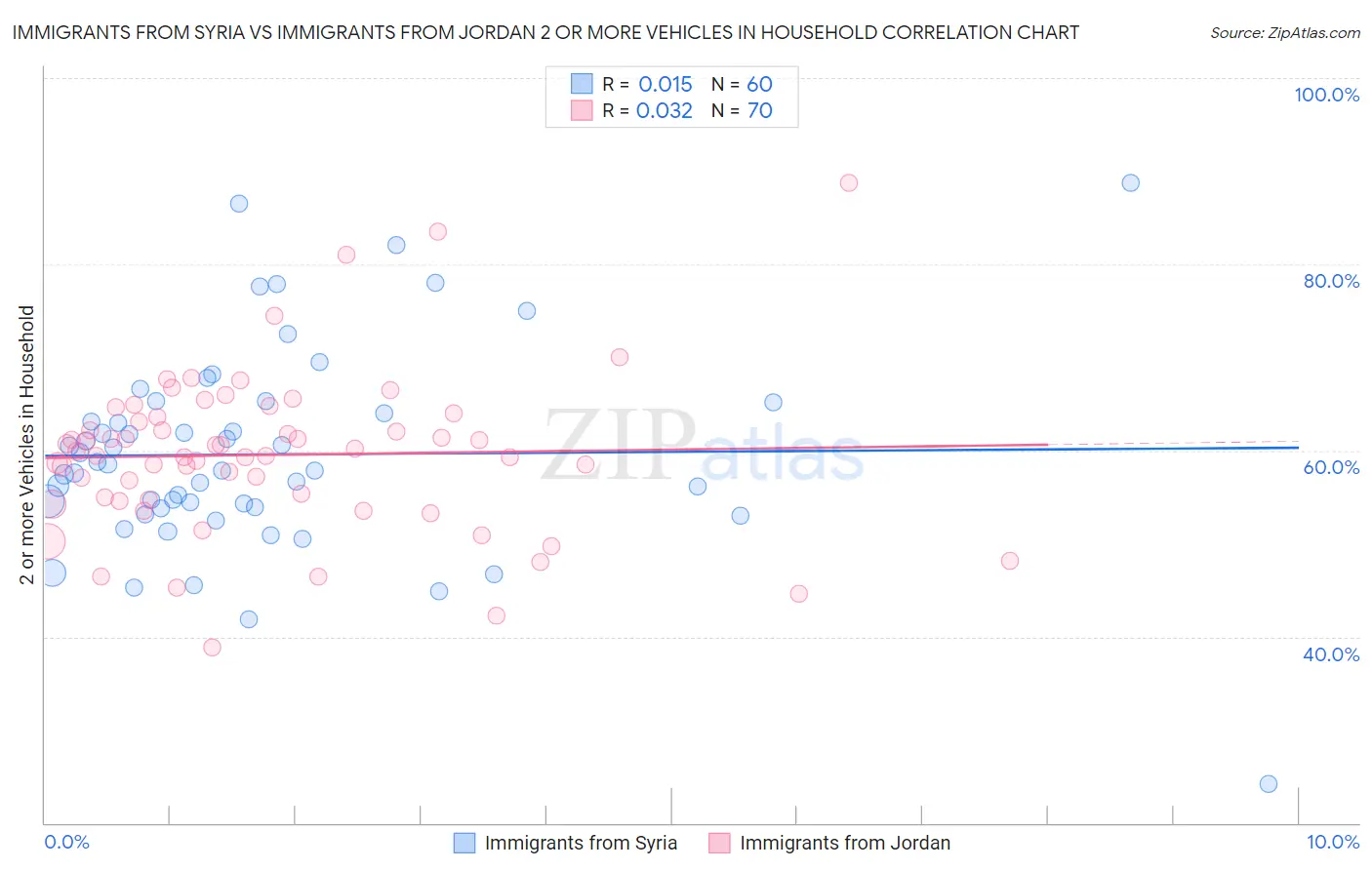 Immigrants from Syria vs Immigrants from Jordan 2 or more Vehicles in Household