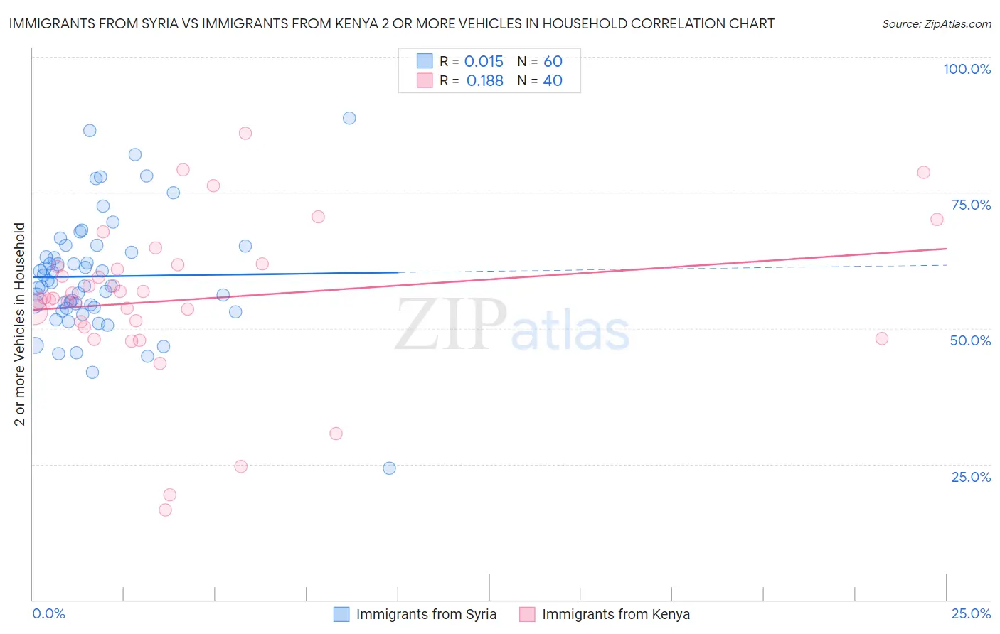 Immigrants from Syria vs Immigrants from Kenya 2 or more Vehicles in Household