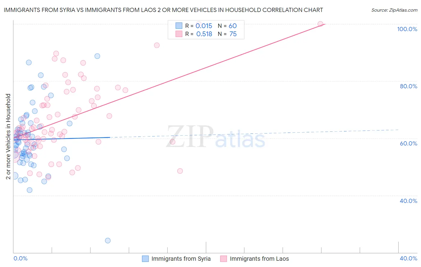 Immigrants from Syria vs Immigrants from Laos 2 or more Vehicles in Household