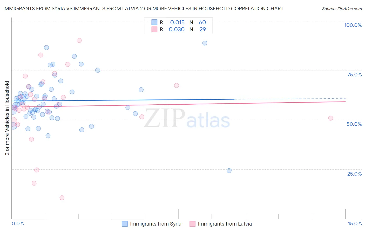 Immigrants from Syria vs Immigrants from Latvia 2 or more Vehicles in Household