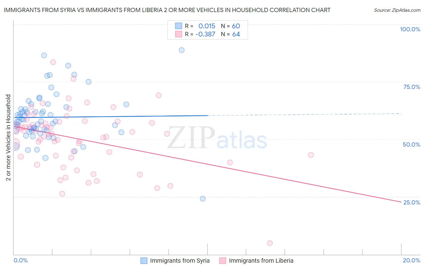 Immigrants from Syria vs Immigrants from Liberia 2 or more Vehicles in Household