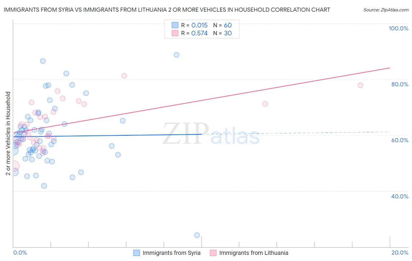 Immigrants from Syria vs Immigrants from Lithuania 2 or more Vehicles in Household