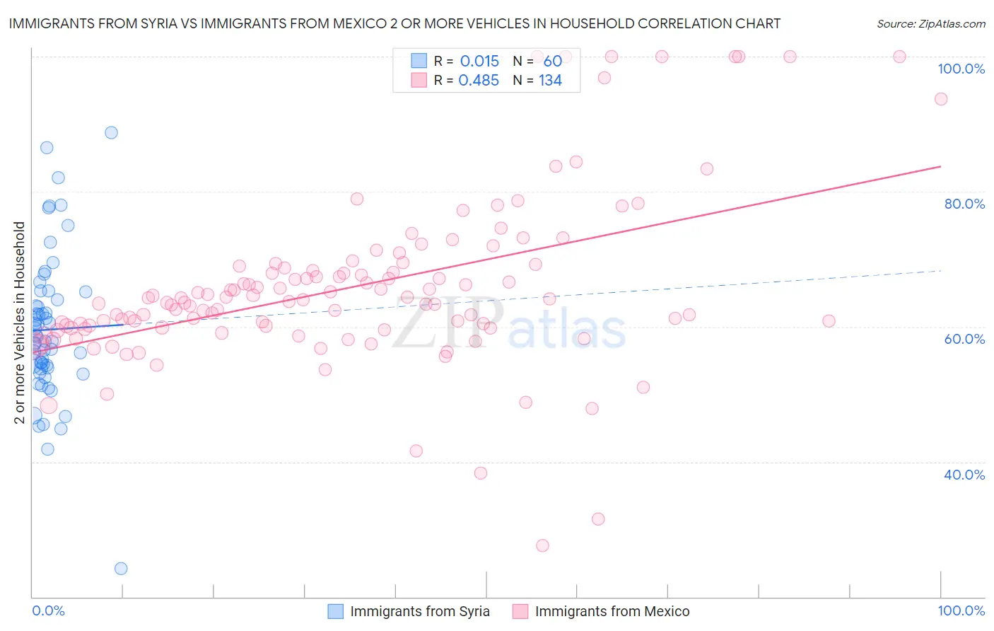 Immigrants from Syria vs Immigrants from Mexico 2 or more Vehicles in Household
