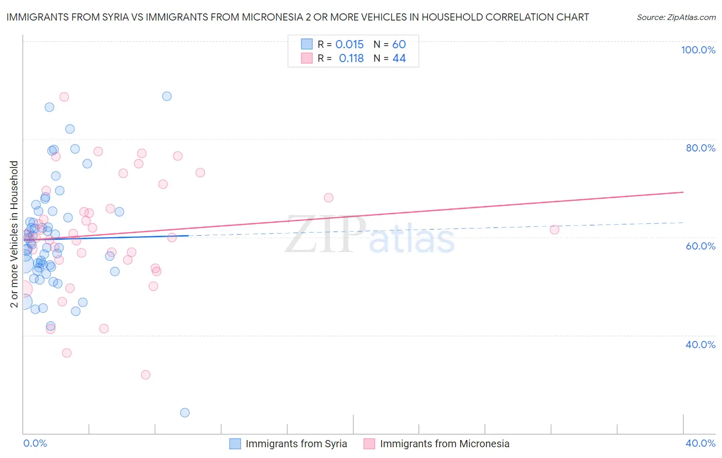 Immigrants from Syria vs Immigrants from Micronesia 2 or more Vehicles in Household