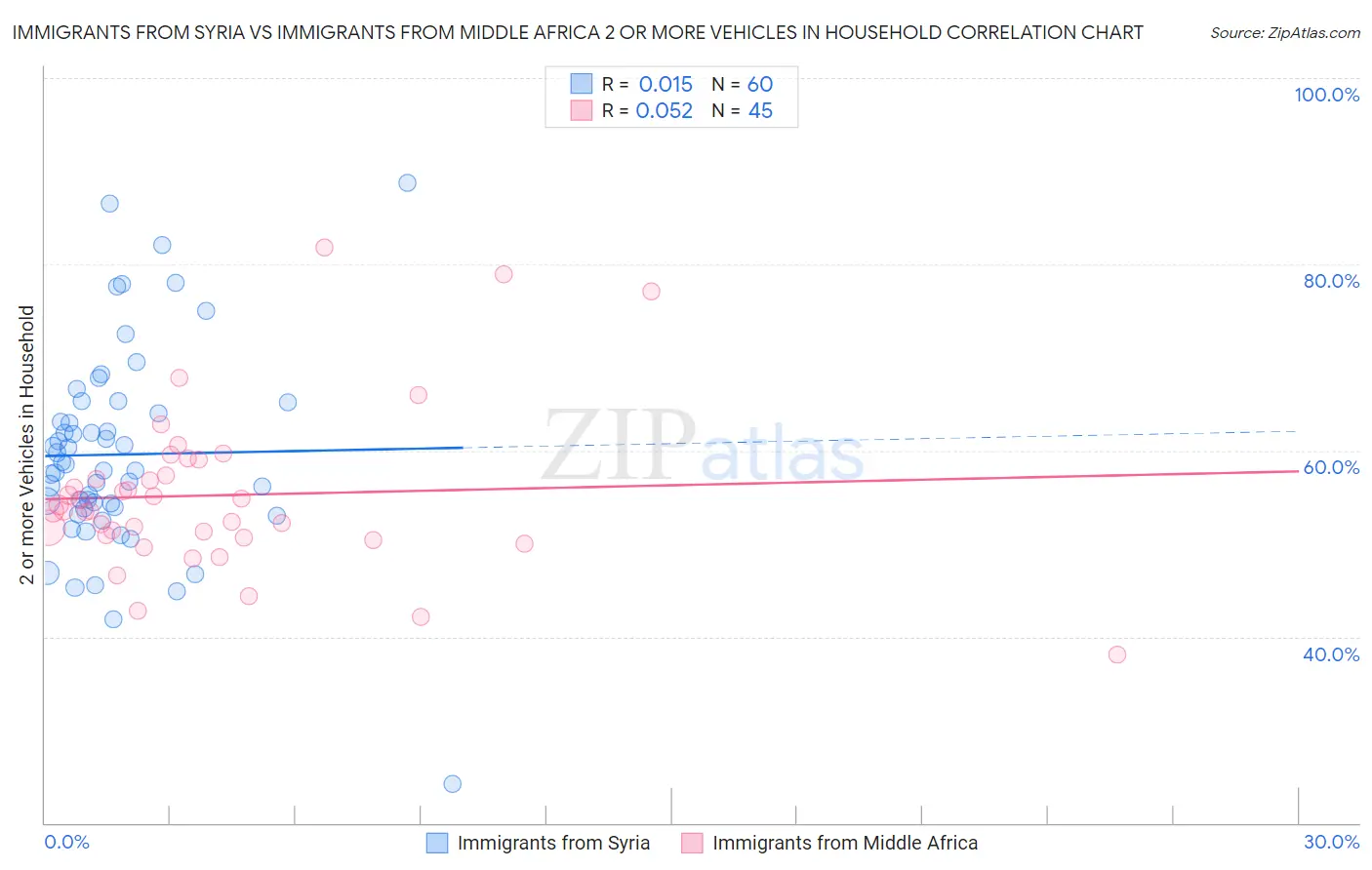 Immigrants from Syria vs Immigrants from Middle Africa 2 or more Vehicles in Household