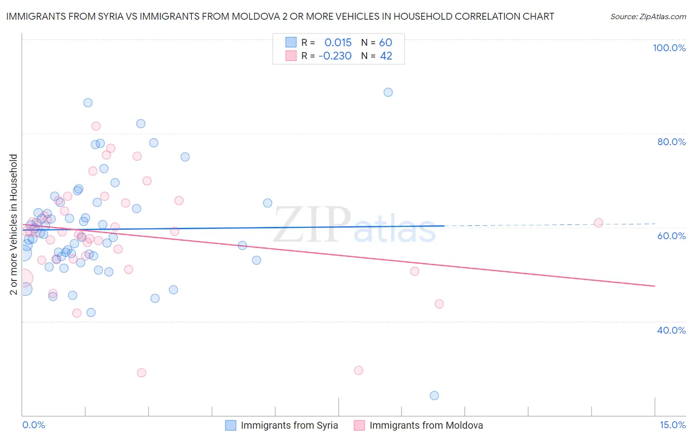 Immigrants from Syria vs Immigrants from Moldova 2 or more Vehicles in Household