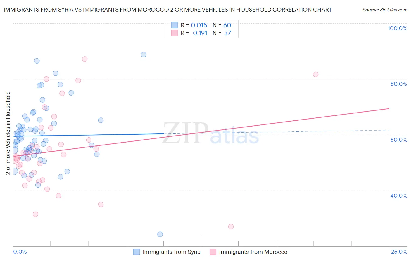 Immigrants from Syria vs Immigrants from Morocco 2 or more Vehicles in Household