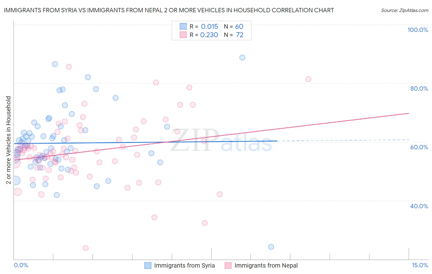 Immigrants from Syria vs Immigrants from Nepal 2 or more Vehicles in Household