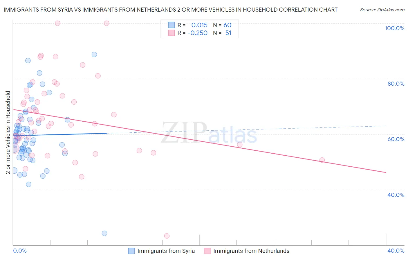 Immigrants from Syria vs Immigrants from Netherlands 2 or more Vehicles in Household