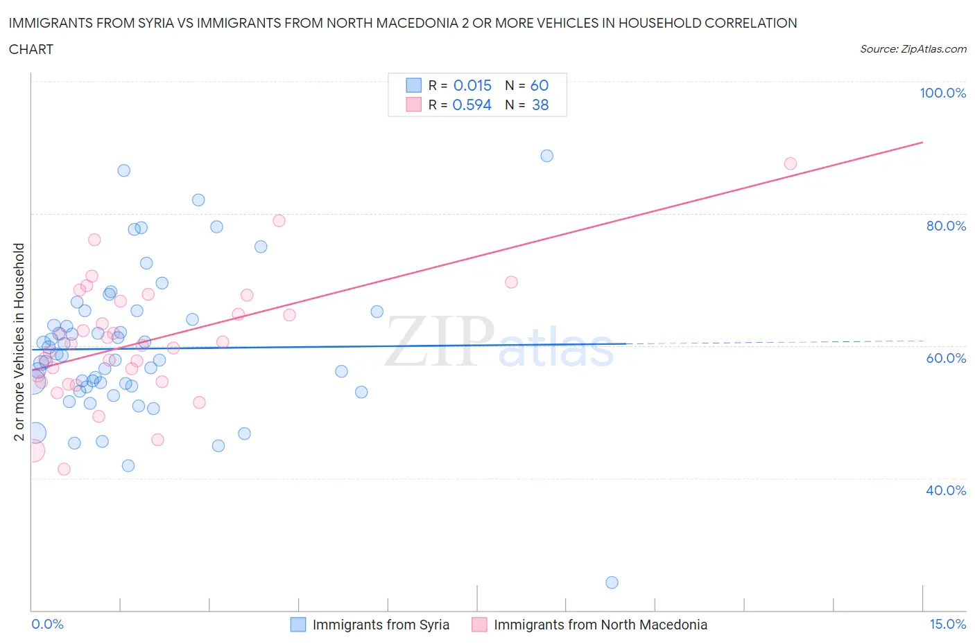 Immigrants from Syria vs Immigrants from North Macedonia 2 or more Vehicles in Household