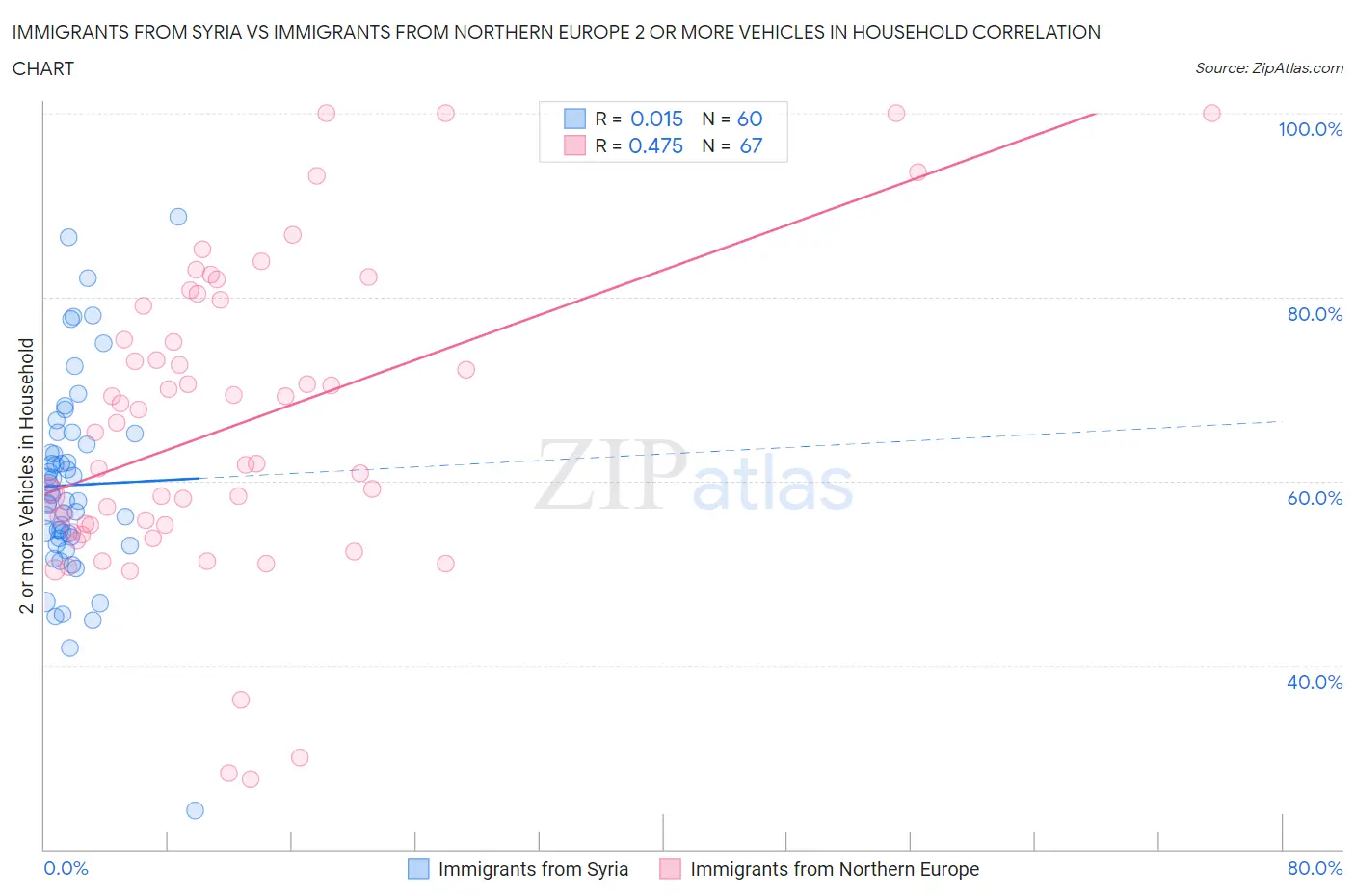 Immigrants from Syria vs Immigrants from Northern Europe 2 or more Vehicles in Household