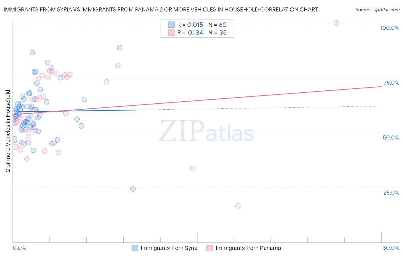 Immigrants from Syria vs Immigrants from Panama 2 or more Vehicles in Household