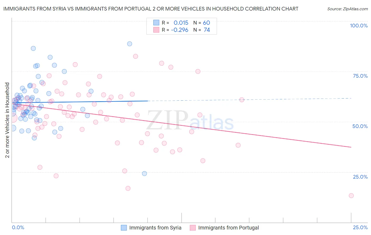 Immigrants from Syria vs Immigrants from Portugal 2 or more Vehicles in Household