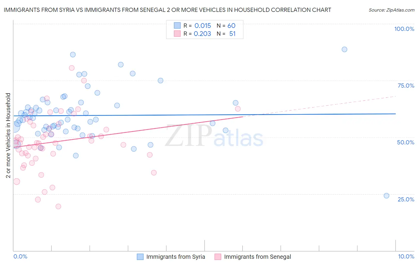 Immigrants from Syria vs Immigrants from Senegal 2 or more Vehicles in Household