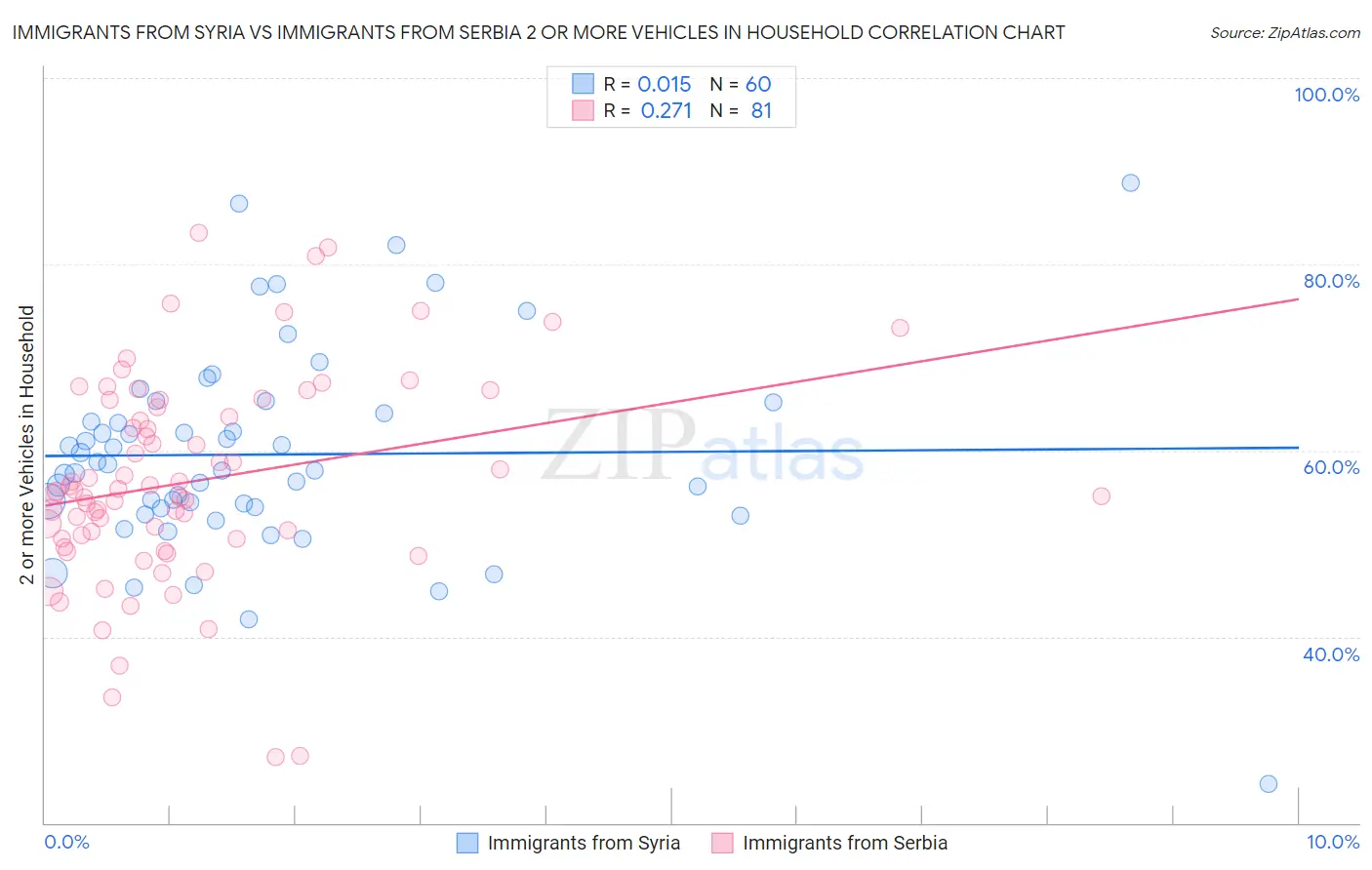 Immigrants from Syria vs Immigrants from Serbia 2 or more Vehicles in Household