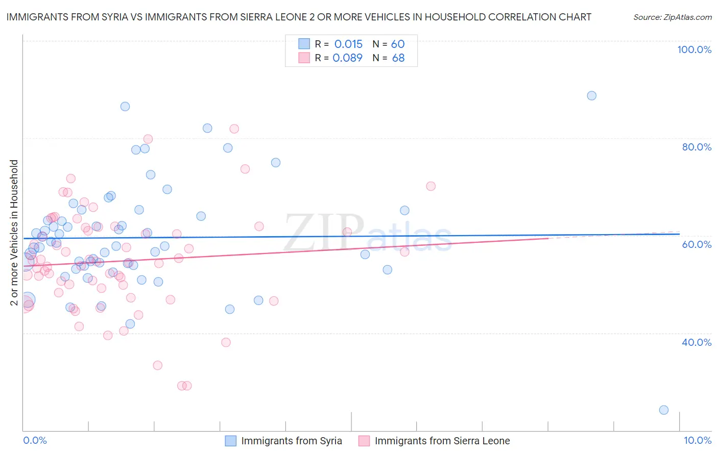 Immigrants from Syria vs Immigrants from Sierra Leone 2 or more Vehicles in Household