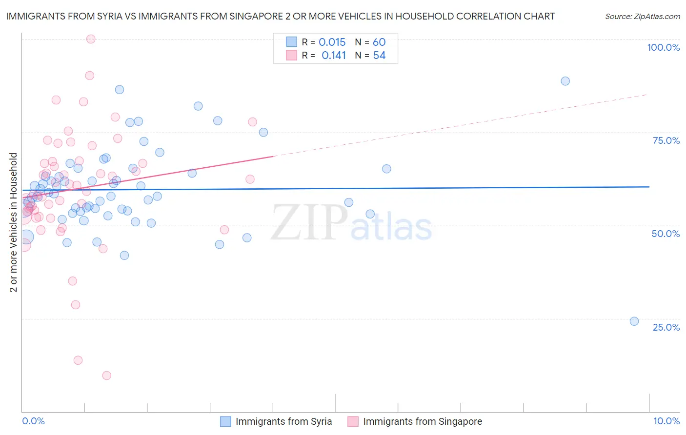 Immigrants from Syria vs Immigrants from Singapore 2 or more Vehicles in Household