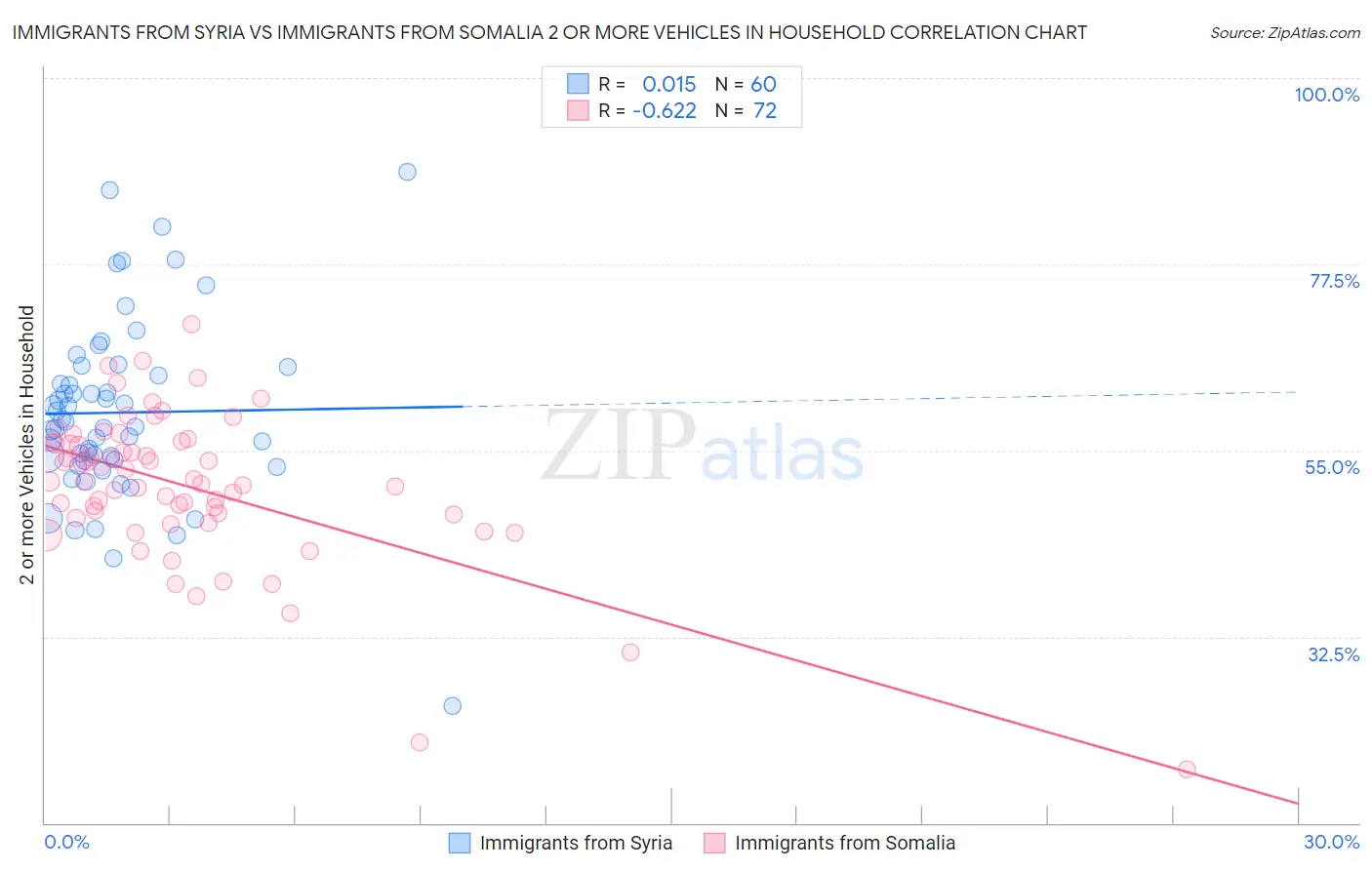 Immigrants from Syria vs Immigrants from Somalia 2 or more Vehicles in Household