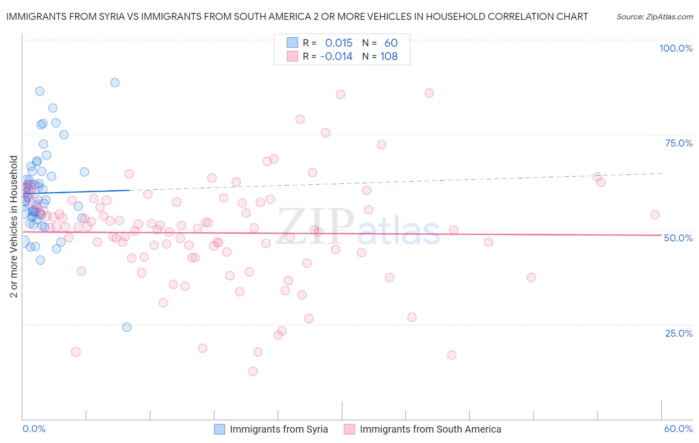 Immigrants from Syria vs Immigrants from South America 2 or more Vehicles in Household