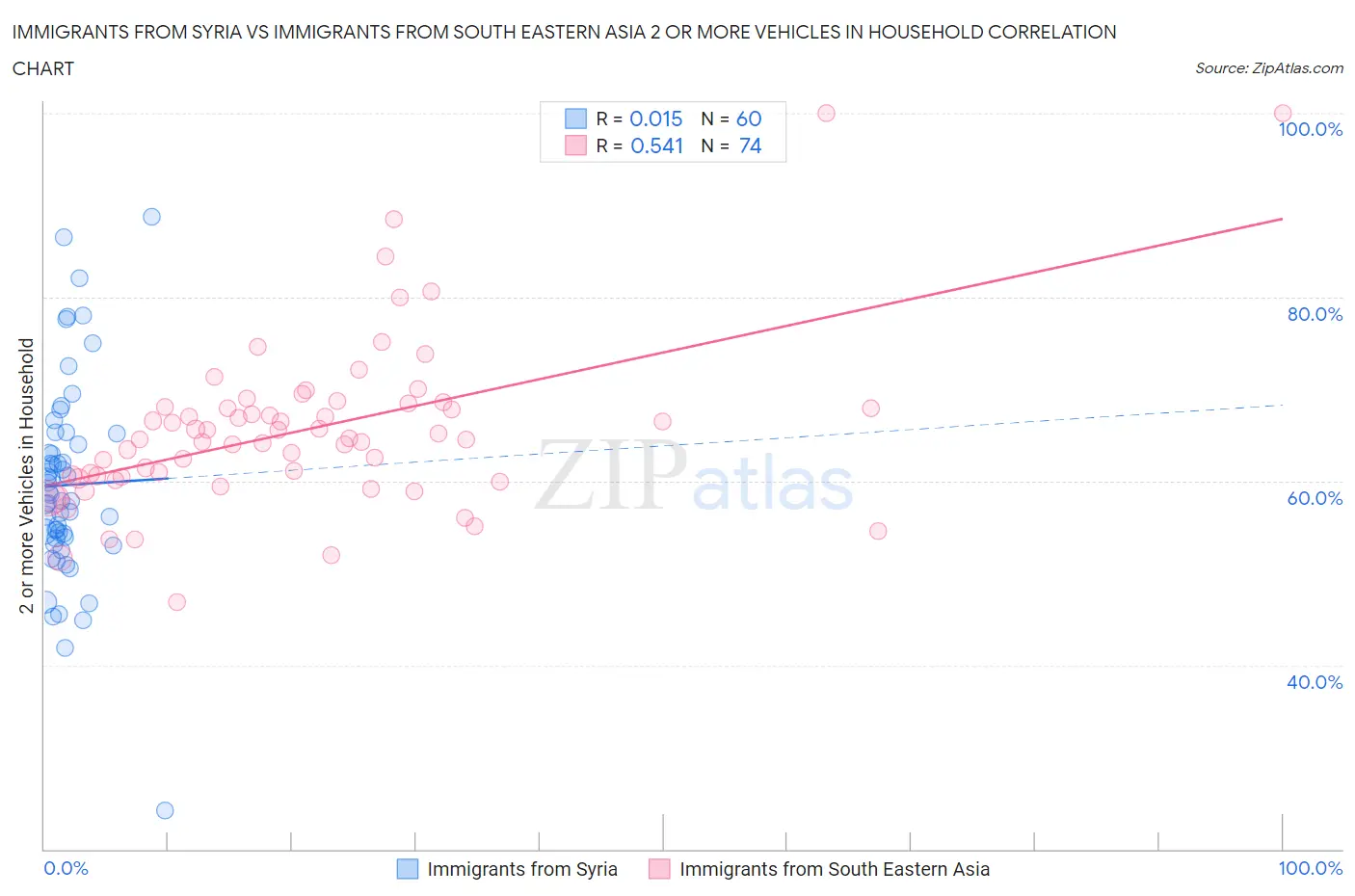 Immigrants from Syria vs Immigrants from South Eastern Asia 2 or more Vehicles in Household