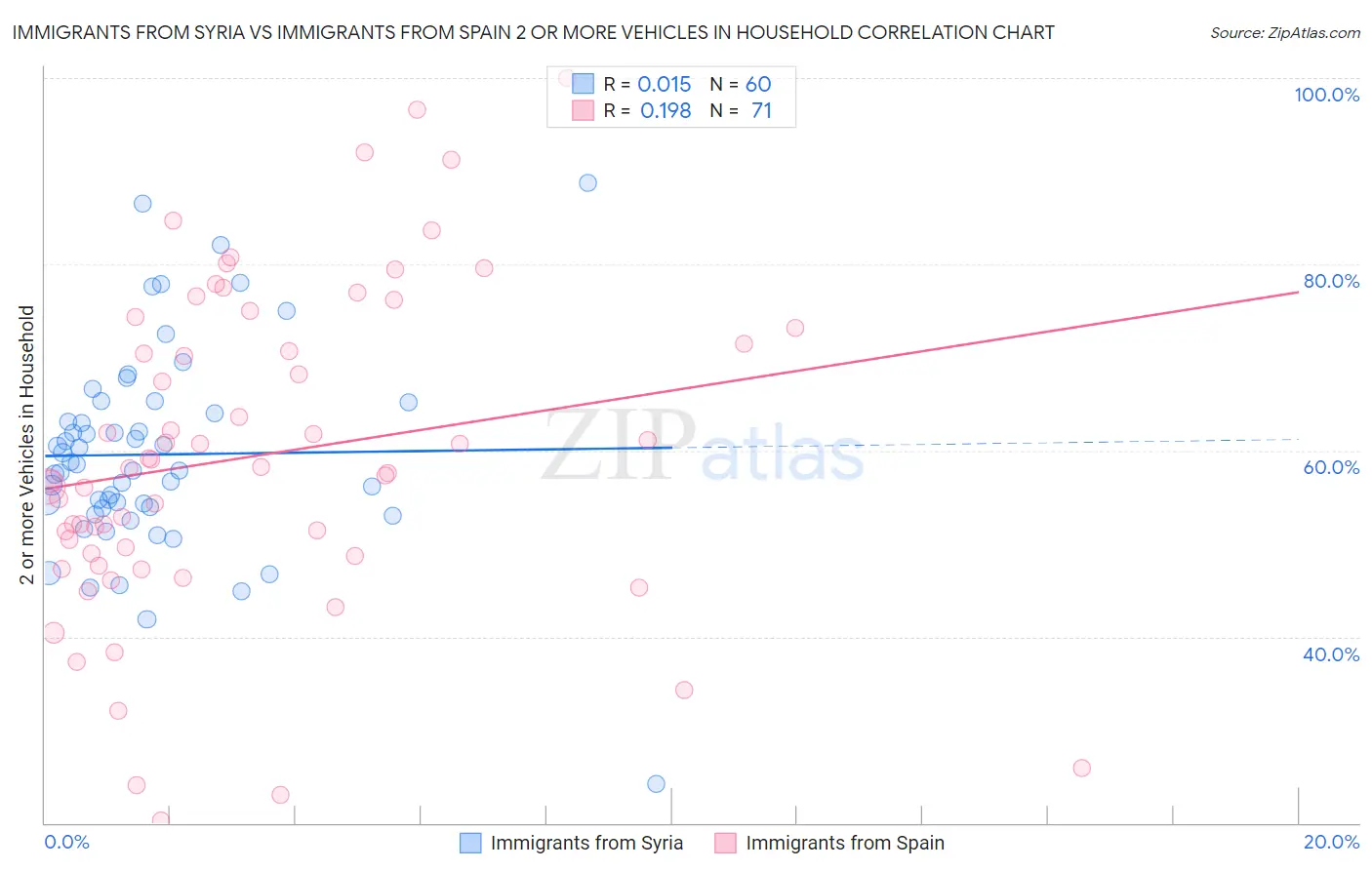 Immigrants from Syria vs Immigrants from Spain 2 or more Vehicles in Household