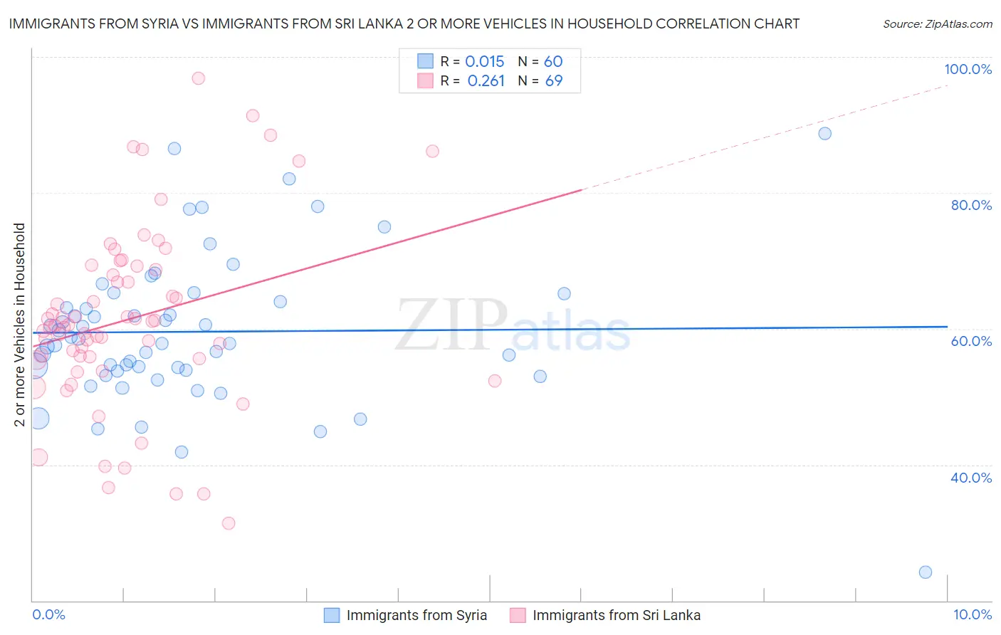 Immigrants from Syria vs Immigrants from Sri Lanka 2 or more Vehicles in Household