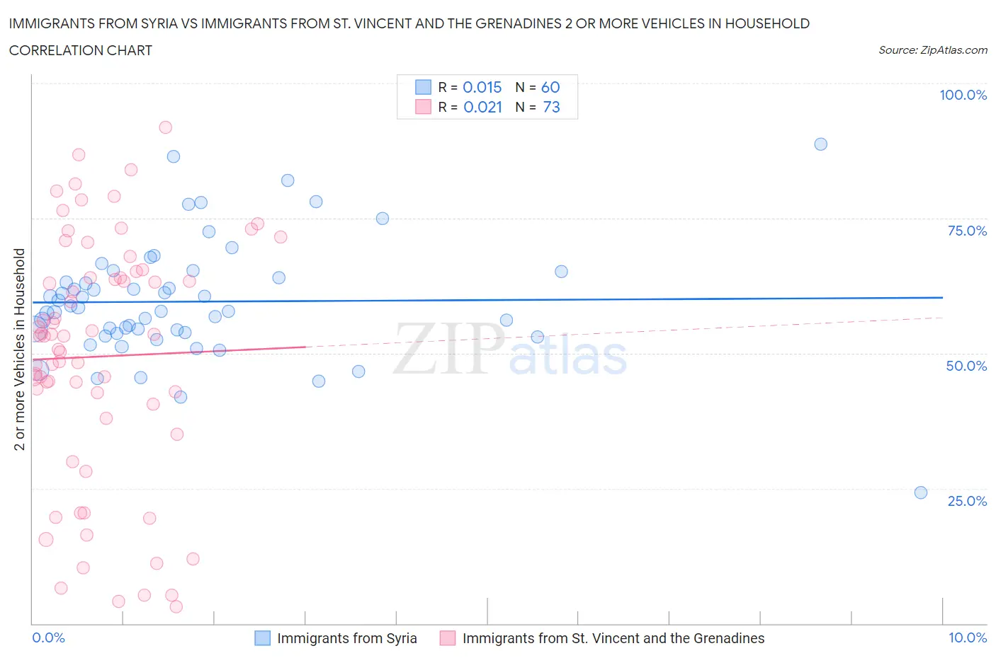 Immigrants from Syria vs Immigrants from St. Vincent and the Grenadines 2 or more Vehicles in Household