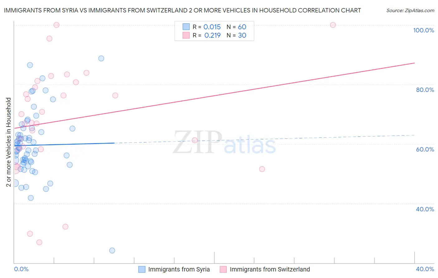 Immigrants from Syria vs Immigrants from Switzerland 2 or more Vehicles in Household
