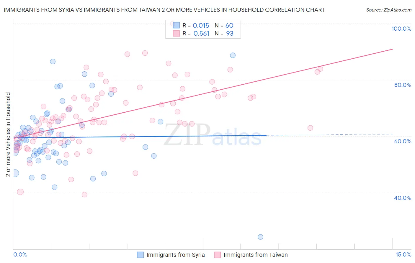 Immigrants from Syria vs Immigrants from Taiwan 2 or more Vehicles in Household