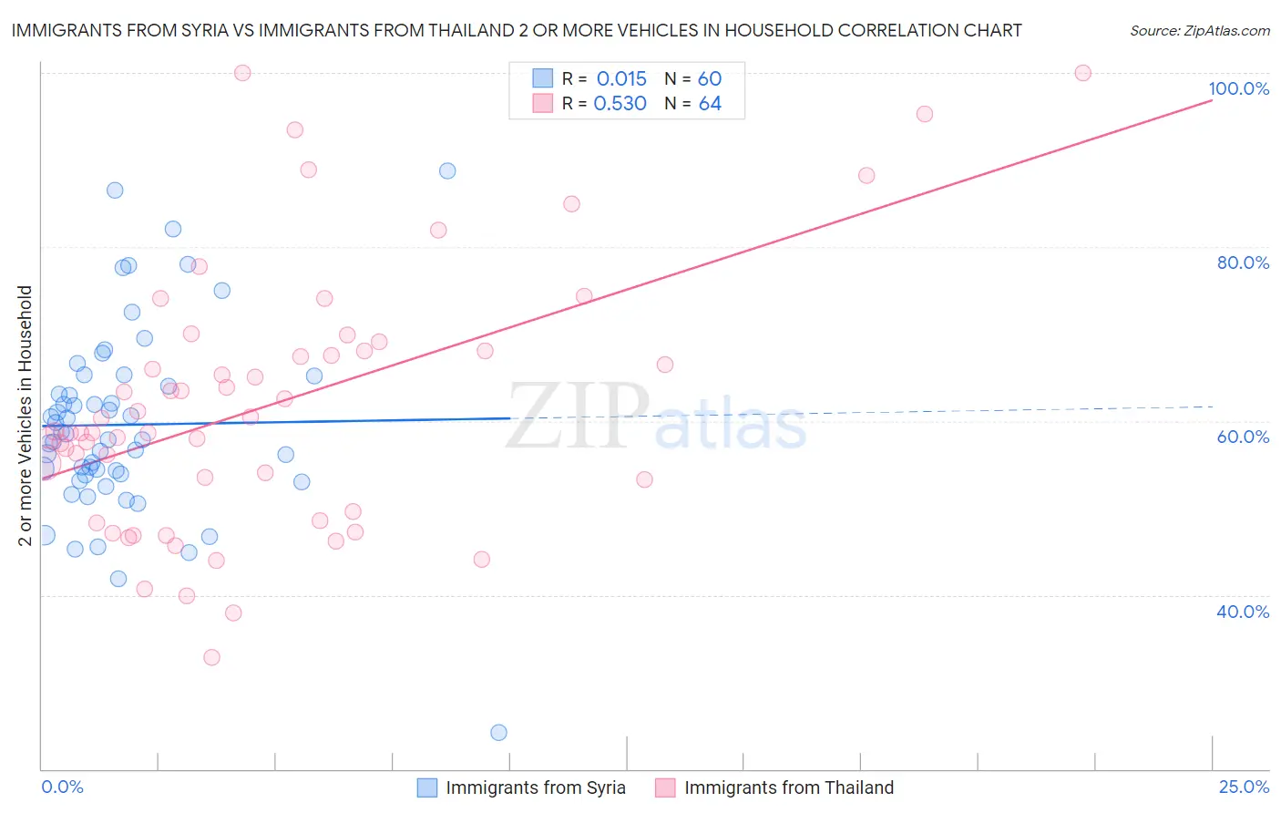 Immigrants from Syria vs Immigrants from Thailand 2 or more Vehicles in Household