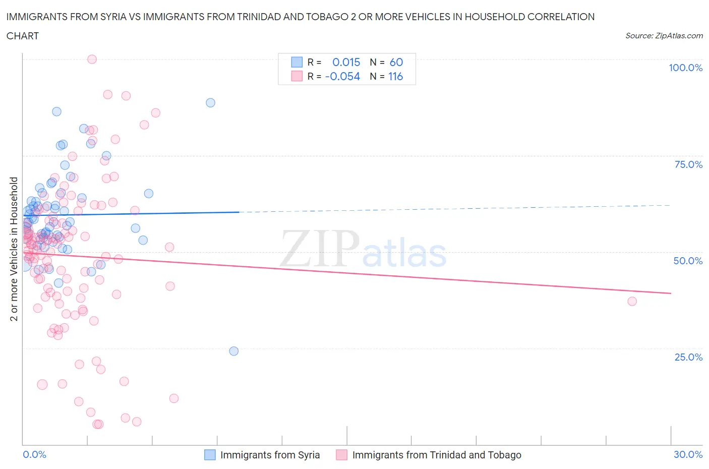 Immigrants from Syria vs Immigrants from Trinidad and Tobago 2 or more Vehicles in Household