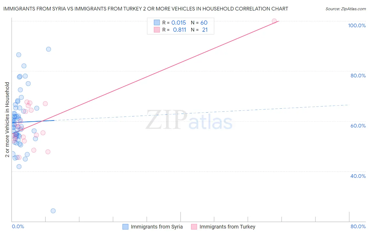 Immigrants from Syria vs Immigrants from Turkey 2 or more Vehicles in Household