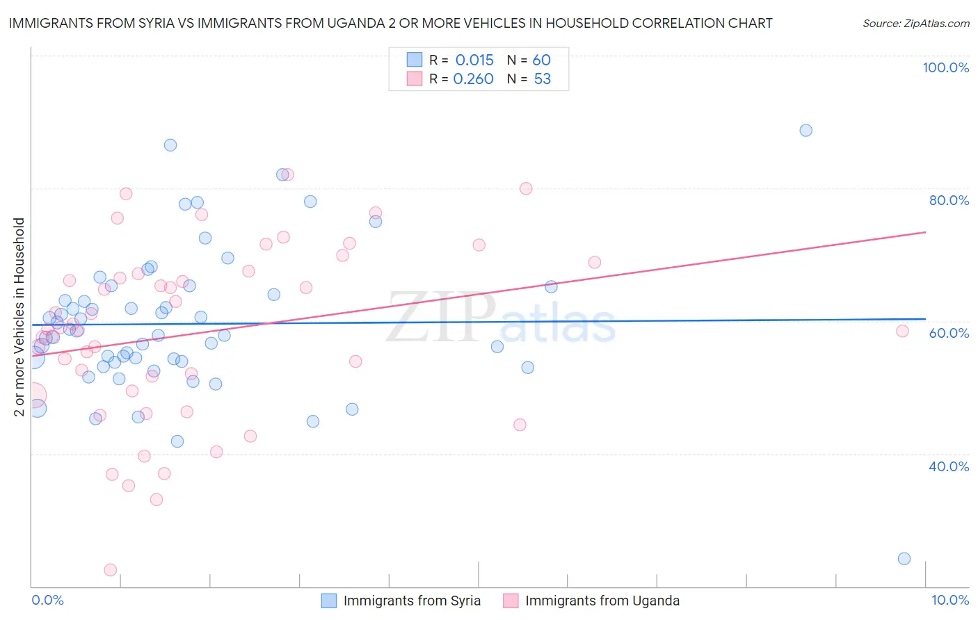 Immigrants from Syria vs Immigrants from Uganda 2 or more Vehicles in Household