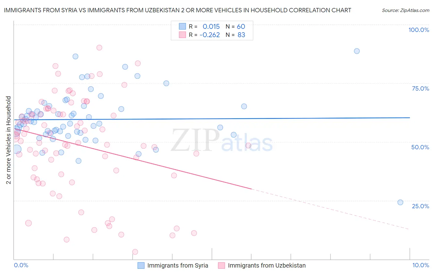 Immigrants from Syria vs Immigrants from Uzbekistan 2 or more Vehicles in Household