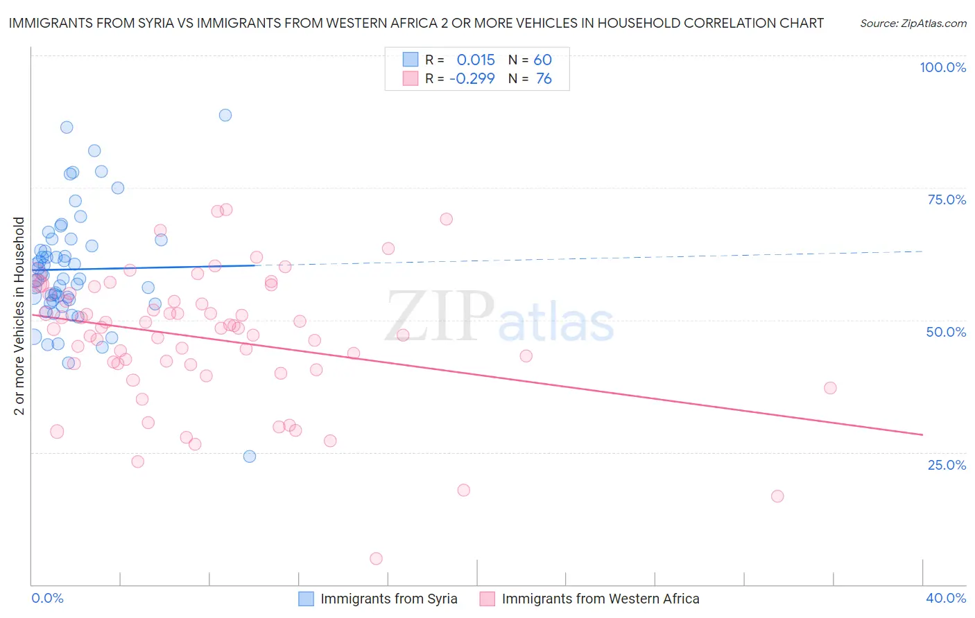 Immigrants from Syria vs Immigrants from Western Africa 2 or more Vehicles in Household