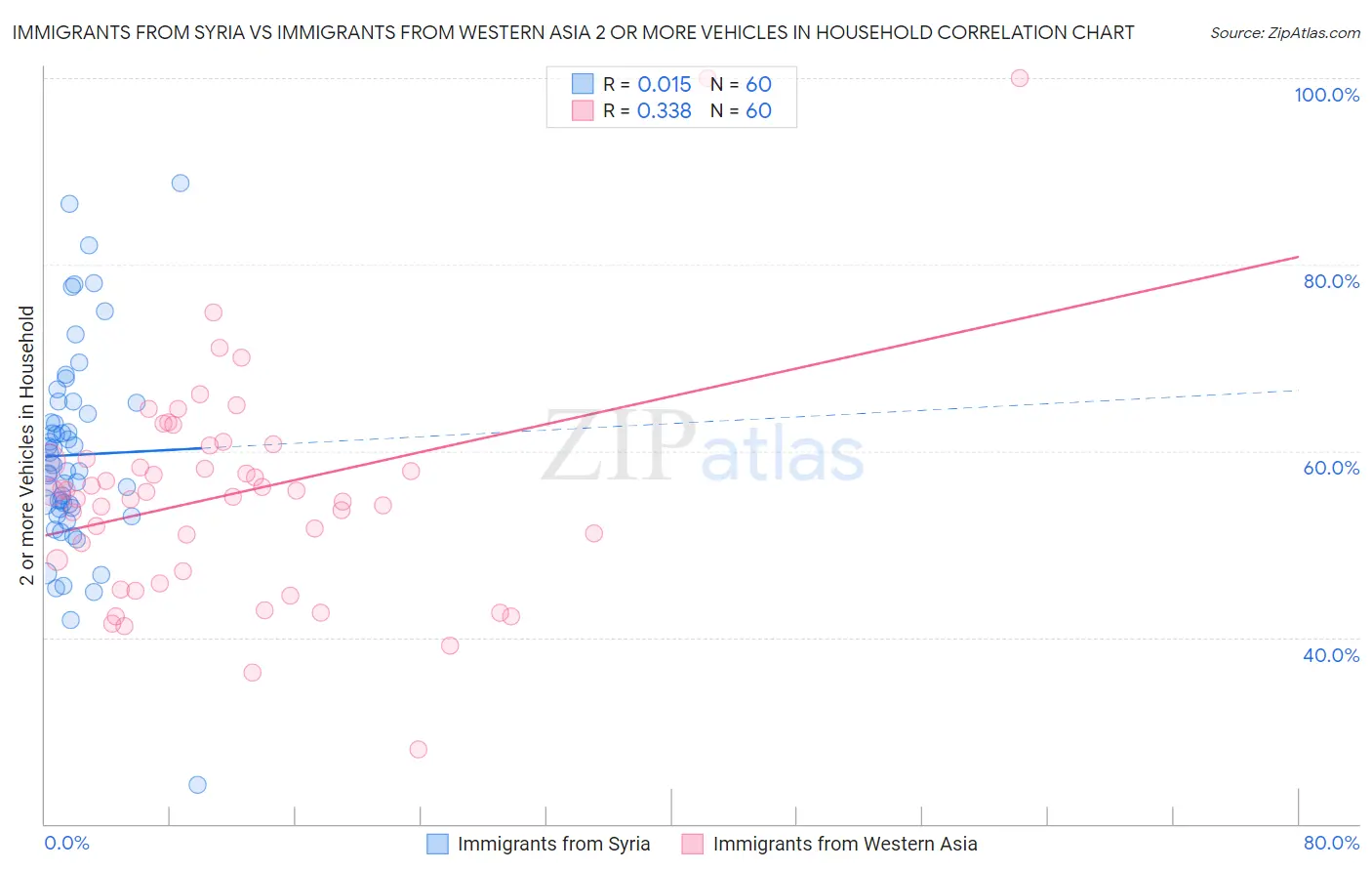 Immigrants from Syria vs Immigrants from Western Asia 2 or more Vehicles in Household