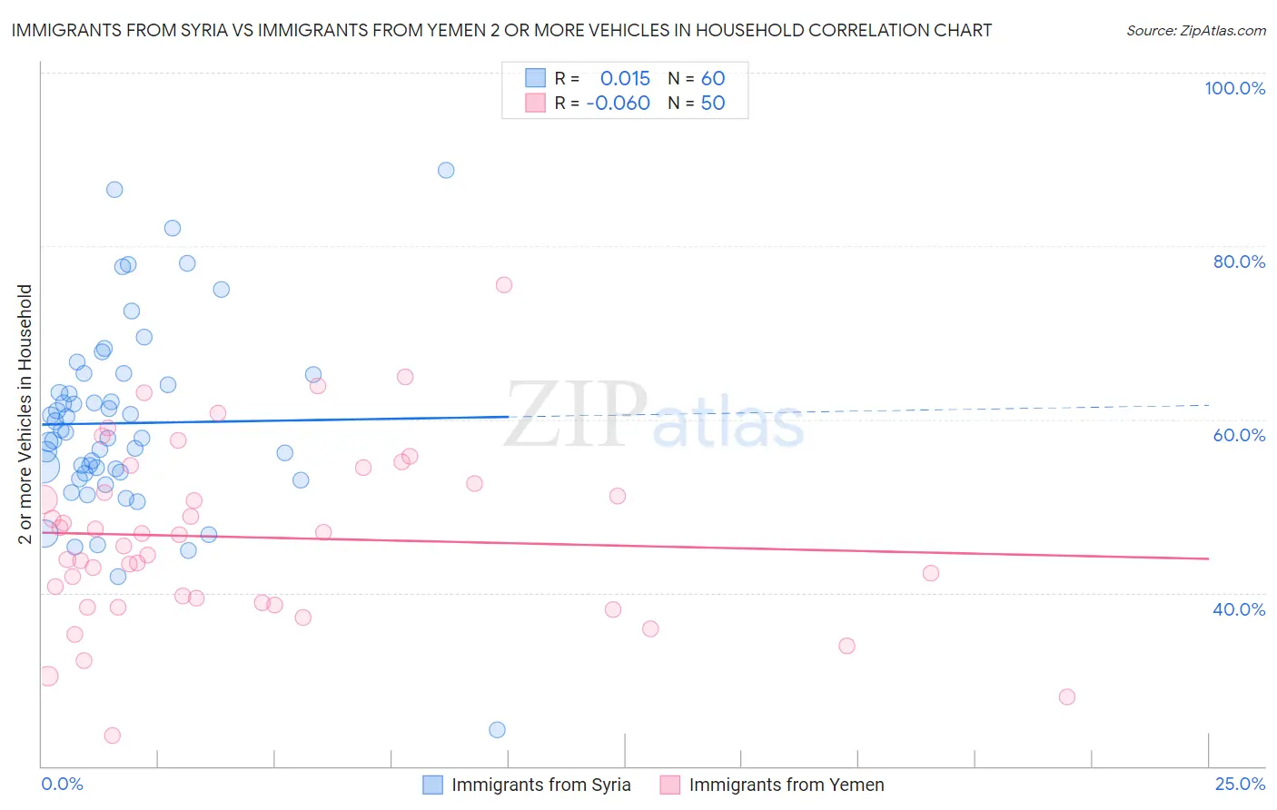 Immigrants from Syria vs Immigrants from Yemen 2 or more Vehicles in Household