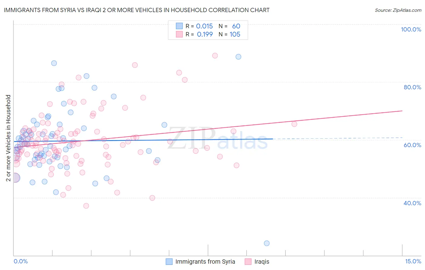 Immigrants from Syria vs Iraqi 2 or more Vehicles in Household