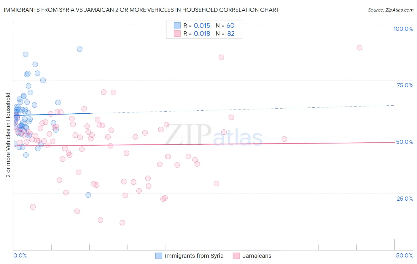 Immigrants from Syria vs Jamaican 2 or more Vehicles in Household