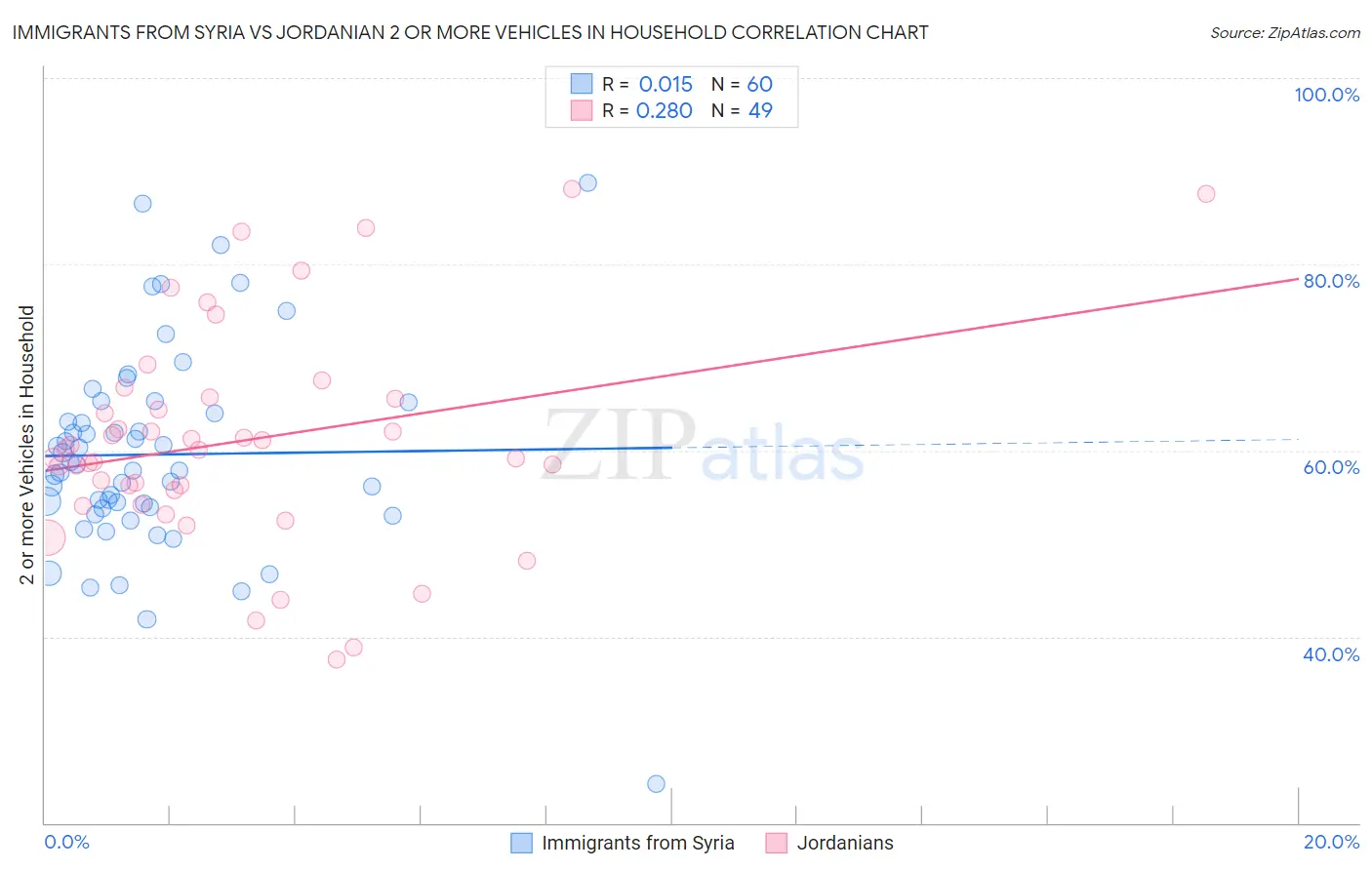 Immigrants from Syria vs Jordanian 2 or more Vehicles in Household