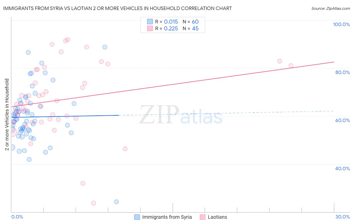 Immigrants from Syria vs Laotian 2 or more Vehicles in Household