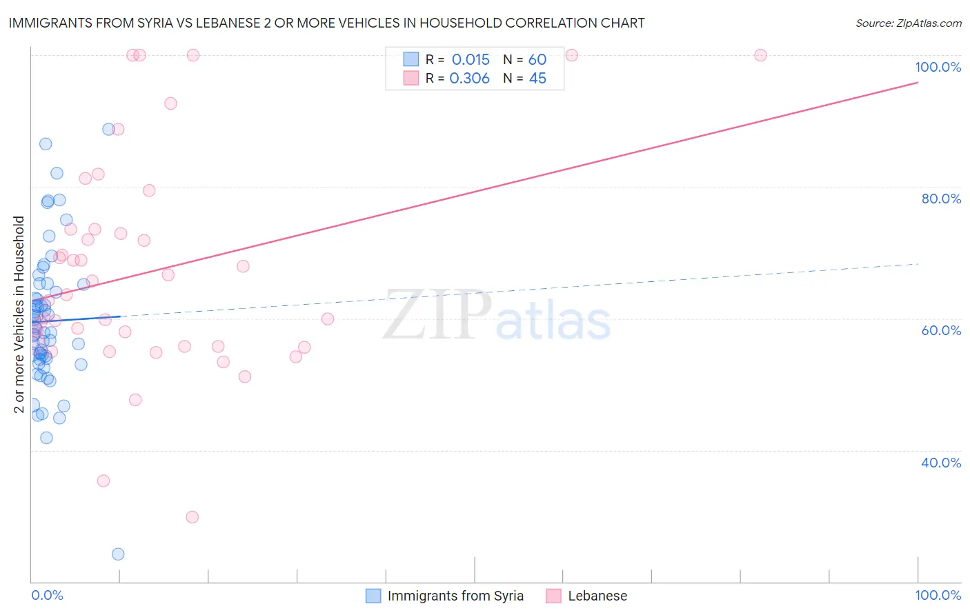 Immigrants from Syria vs Lebanese 2 or more Vehicles in Household