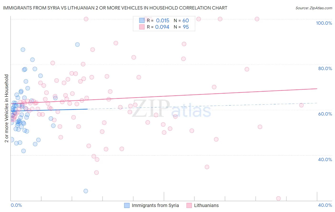 Immigrants from Syria vs Lithuanian 2 or more Vehicles in Household