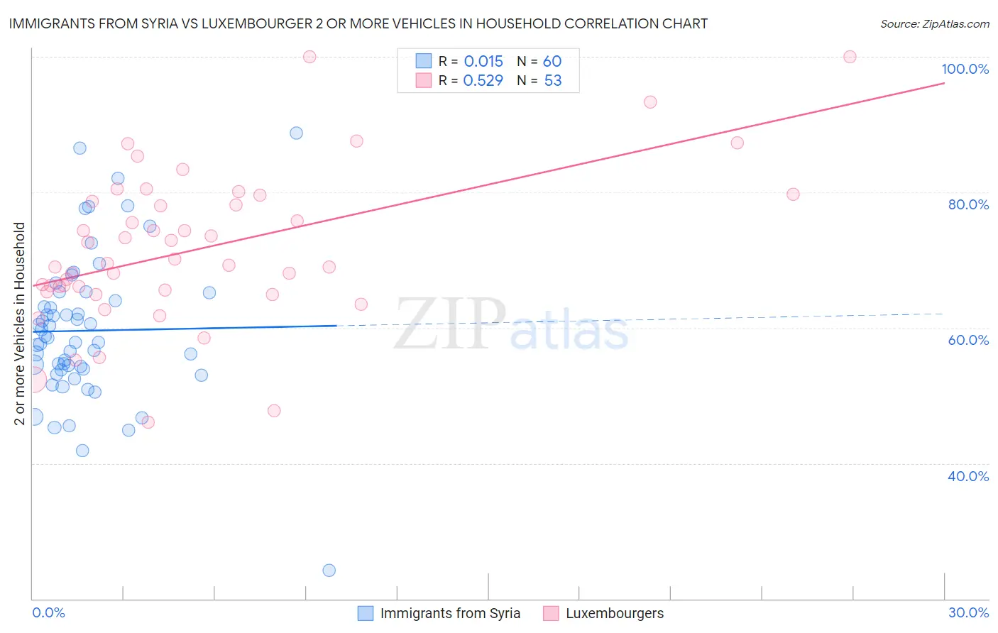 Immigrants from Syria vs Luxembourger 2 or more Vehicles in Household