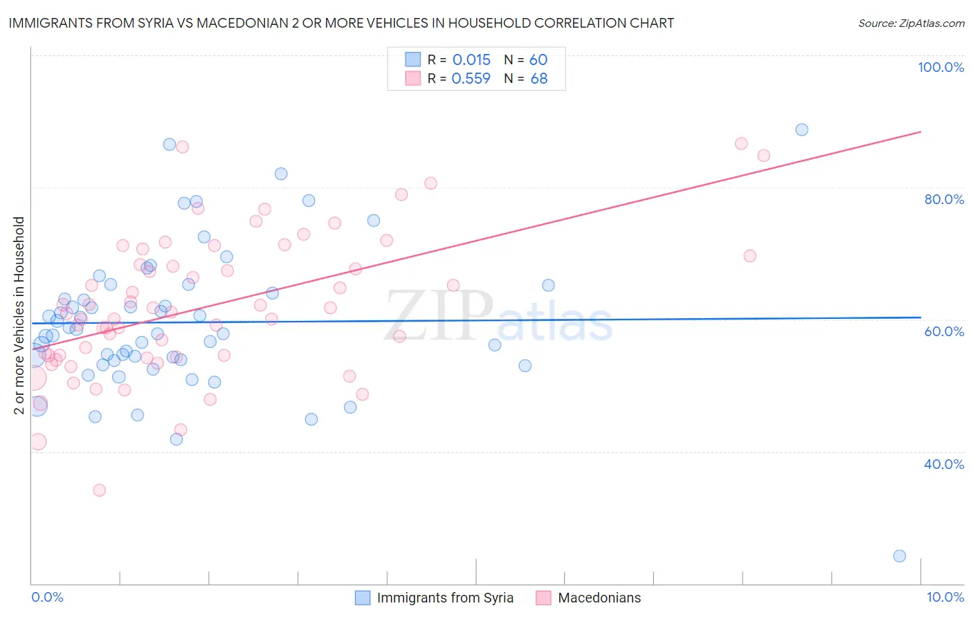 Immigrants from Syria vs Macedonian 2 or more Vehicles in Household