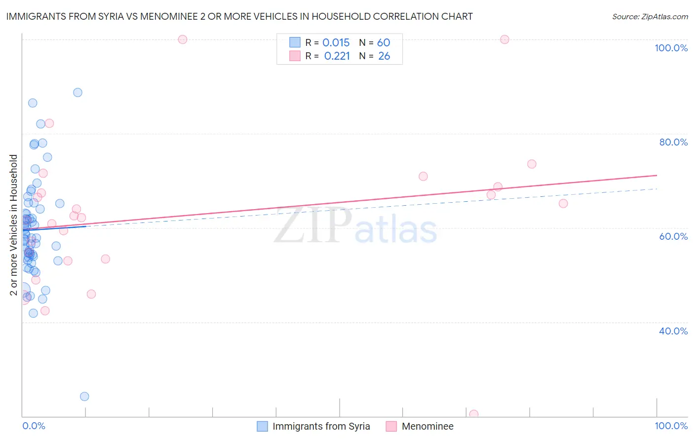 Immigrants from Syria vs Menominee 2 or more Vehicles in Household
