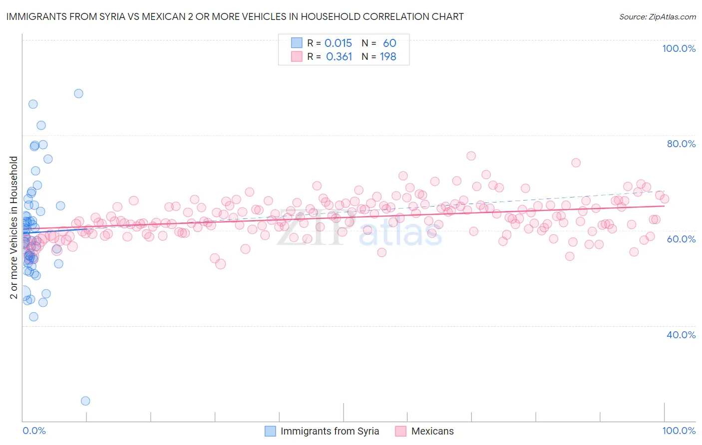 Immigrants from Syria vs Mexican 2 or more Vehicles in Household