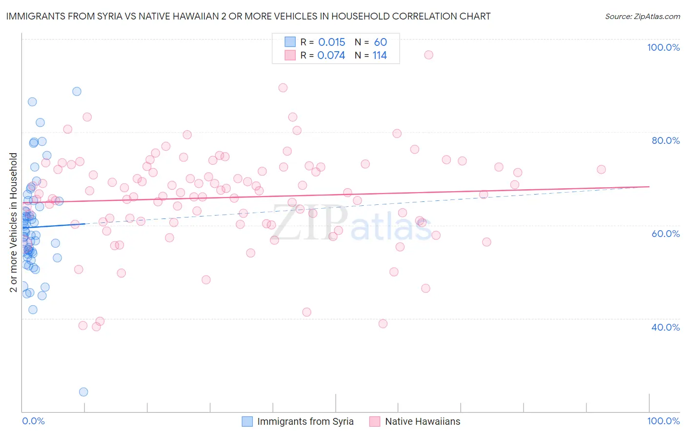 Immigrants from Syria vs Native Hawaiian 2 or more Vehicles in Household