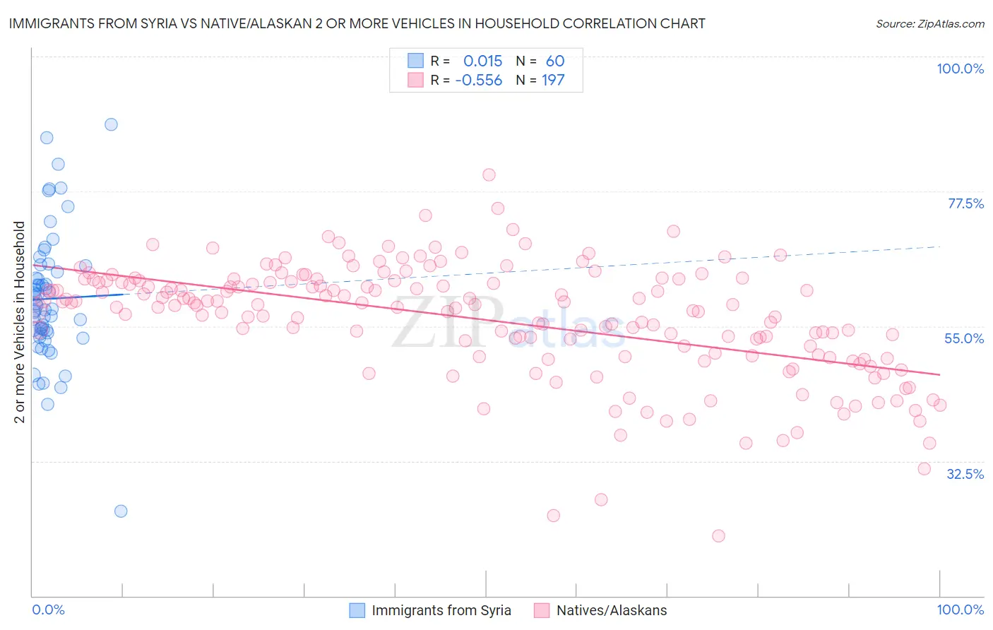 Immigrants from Syria vs Native/Alaskan 2 or more Vehicles in Household