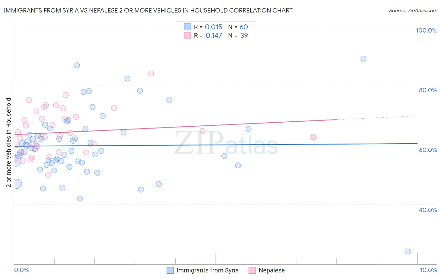 Immigrants from Syria vs Nepalese 2 or more Vehicles in Household